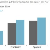 Thema der Woche 33/2017: Steigende Zustimmung für den Euro