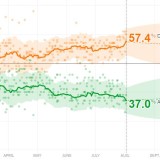 Trump im Umfragetief.