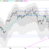 Dax: Stoppt die Abwärtsbewegung?