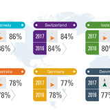 Bei der Altersvorsorge liegt die Schweiz auf Rang zwei.