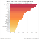Das sind die «heissesten» Emerging Markets.