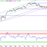 Dax: Wendepunkt nach Wahl?