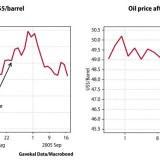 Nichts vermag den Ölpreis in die Höhe zu treiben.