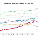 Die wahren Tech-Aufsteiger.