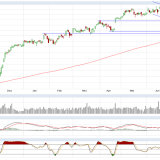 Dax und Dow Jones:  Es bleibt widersprüchlich