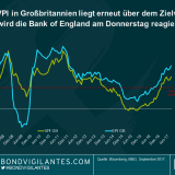 Der VPI liegt aktuell bei 2,9%, im vorherigen Monat waren es noch 2,6%. Damit hat der Index sowohl die Erwartungen als auch die Prognosen der Bank of England übertroffen