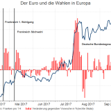 Keine Sorgen am Devisenmarkt.