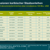 Karibik-Anleihen: Eine Prognose für Wetter, Tail-Risks und Risikoaufschläge