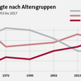 In Deutschland entscheiden die Älteren.
