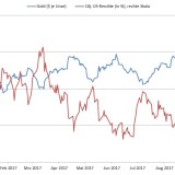 Nicht Nordkorea treibt den Goldpreis.