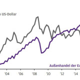 Thema der Woche 39/2017: Wie sich der starke Euro auf Exporte auswirkt