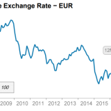 Real ist der Euro schwach.