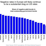 Verlustgeschäft am Bondmarkt.