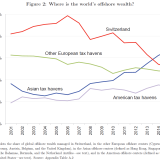 Sturmwarnung im Steuerparadies Schweiz.