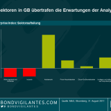 Überraschungsindizes unterstreichen Bullen in den USA und Bären in Europa