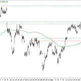 SMI: Käufer bilden noch die Mehrheit