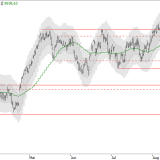 SMI: Weitere Warnsignale
