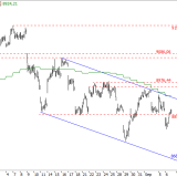 SMI: Abwarten bringt mehr Rendite