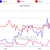 Rennen um Fed-Chefposten geht in die Zielgerade.