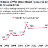 Wenig Vertrauen zur Wallstreet.