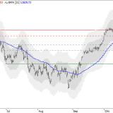 Dax: Ausbruch über 13'000 kein Kaufsignal?
