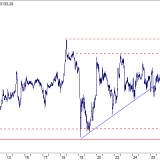 Dax: Einbruch scheint abgewendet