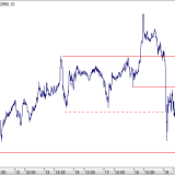 Dax: Bleiben Verkäufe ein Eintagesphänomen?