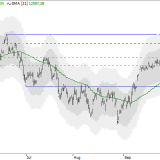 Dax: Bald ein langfristiges Kaufsignal