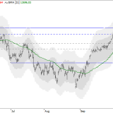 Dax: Diese Wege stehen jetzt offen