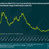 Die Jagd nach Rendite in den Schwellenländern besiegelt das Schicksal von Covenants