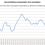 Spannung um das Fed.