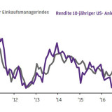Thema der Woche 43/2017: Renditen von US-Staatsanleihen könnten steigen