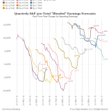 US-Quartalszahlen zeigen beunruhigenden Trend.