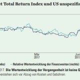 Interesse an US-Finanzwerten nimmt zu