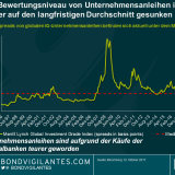 Trump sollte Yellen im Amt bestätigen. Außerdem: Credit Spreads sind eng, Tesla, Laffers Serviette und andere Dinge.
