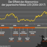Shinzo Abe und die wiedererstarkte Wirtschaft Japans