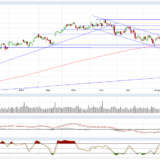 Dax und Dow Jones:  Da hat es mal gerumpelt