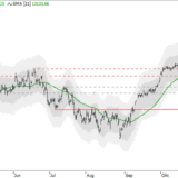 Dax: Anstieg bis ans Maximum?