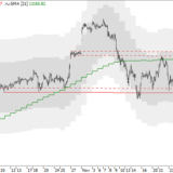 Dax: Wieder gescheitert