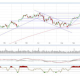 Dax und Dow Jones: Wie viele Chancen braucht er denn noch?