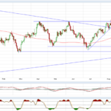 Gold und Silber: Unterstützungen halten, Aufwärtsdynamik fehlt noch