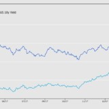 Auswirkungen der Marktvolatilität auf Festzinsanlagen