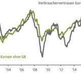 Thema der Woche 45/2017: Verbrauchervertrauen in der Eurozone
