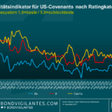 Niedrige Rendite, geringe Qualität, schlechtere Vertragsklauseln