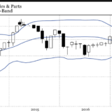 Autoaktien nehmen Tempo auf