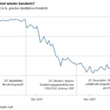 Wieder lagen die Wettbörsen falsch.