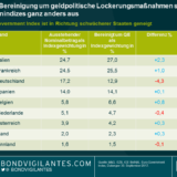 Nach Bereinigung um geldpolitische Lockerungsmaßnahmen sehen Rentenindizes ganz anders aus