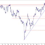 SMI: Kommt ein Seitwärtstrend?