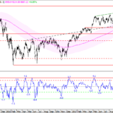 SMI: Grenzen werden spürbar