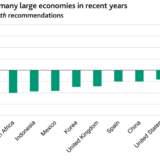 Der Reformeifer ist verflogen.